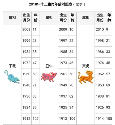 1996年生肖幾歲|十二生肖年份對照表 (西元、民國)